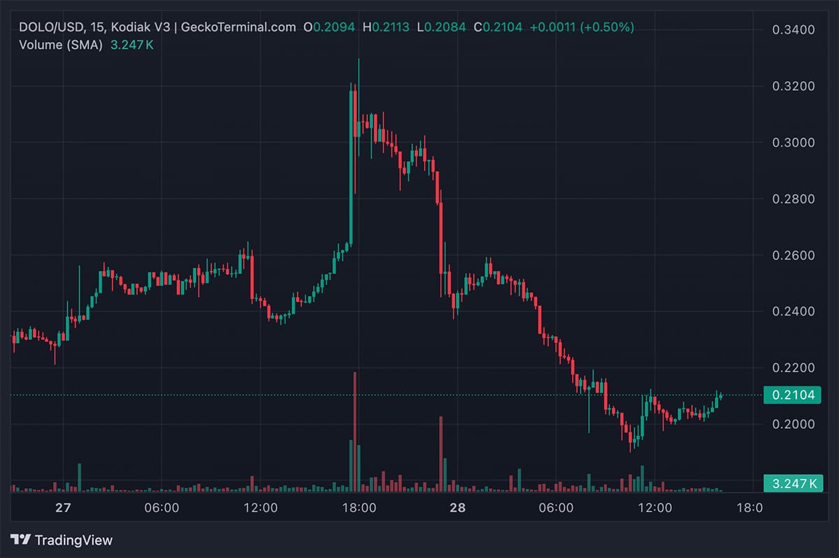 Today's headlines include Cronos - Trump's Media announcement, Numeraire, and falling DOLO crypto after Binance and Coinbase listing.