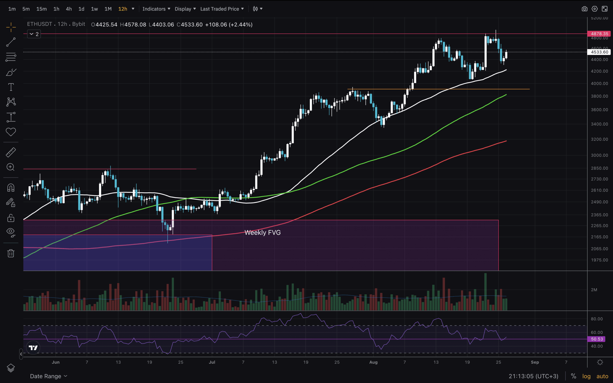 Explore the latest Ethereum Price Analysis as ETH trades near $4600, fuelled by ETF investments and institutional adoption.