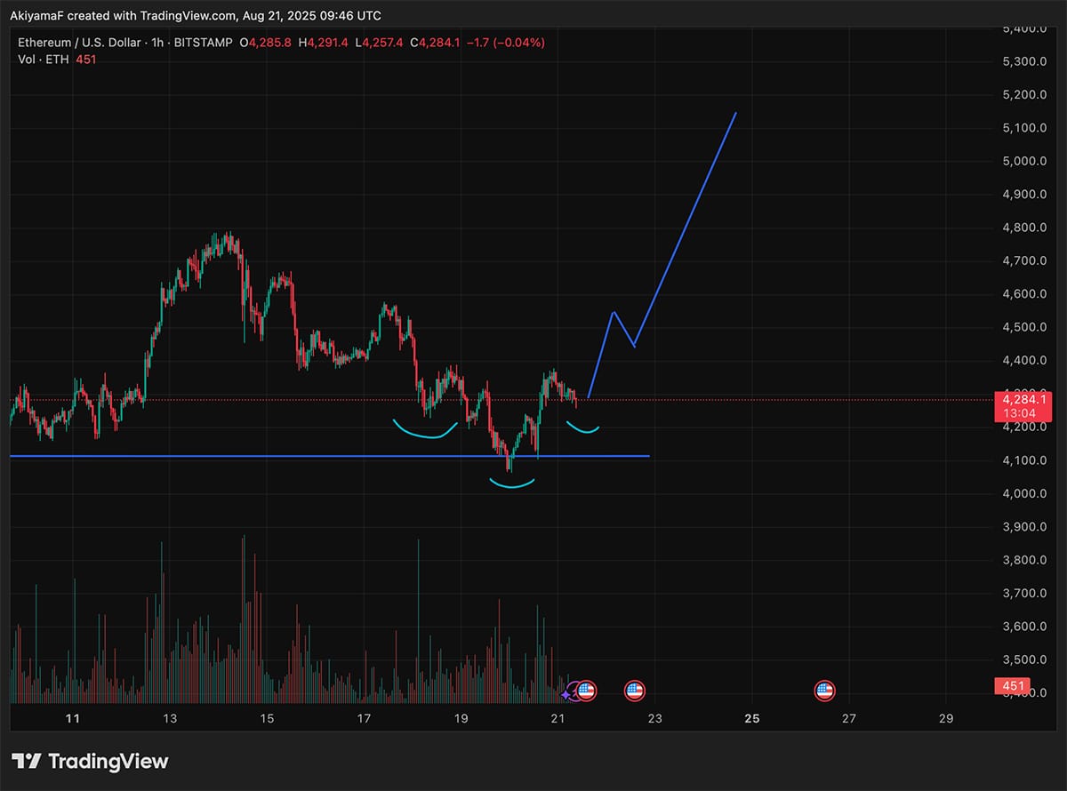 ETH has been trading around $4,300 against USD since yesterday, a follow-the-pattern bounce after a dip to the $4,000 area earlier this week.