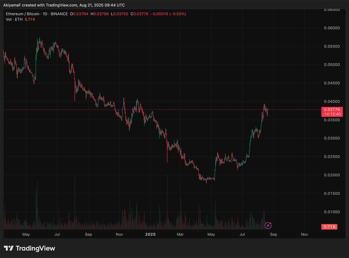 ETH has been trading around $4,300 against USD since yesterday, a follow-the-pattern bounce after a dip to the $4,000 area earlier this week.