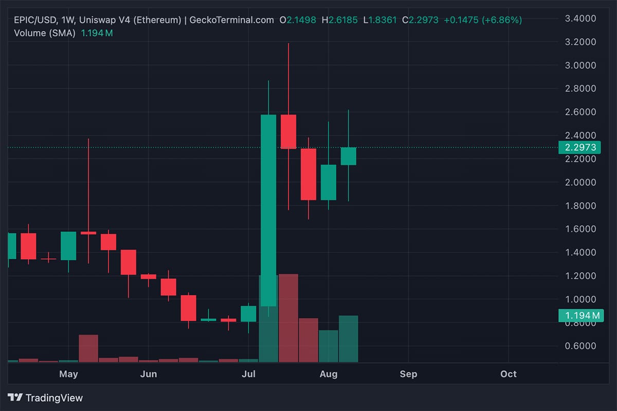 Epic Chain Skyrocketing on Red Market: EPIC RWA Integrations Fueled A Big  Rally - 99Bitcoins