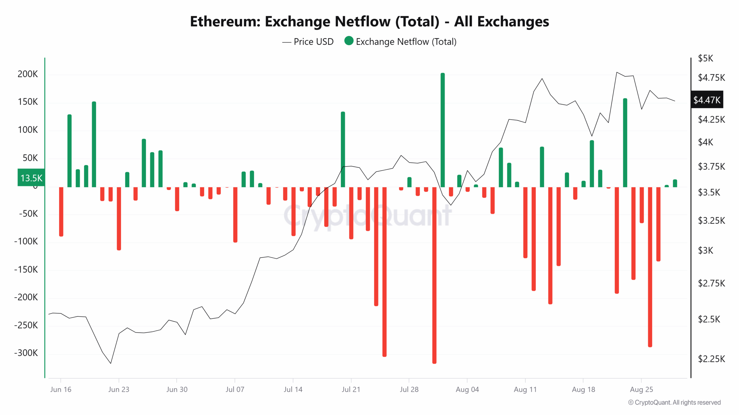 이더리움(ETH) 사상 최고가 임박...5,000달러 돌파 초읽기
