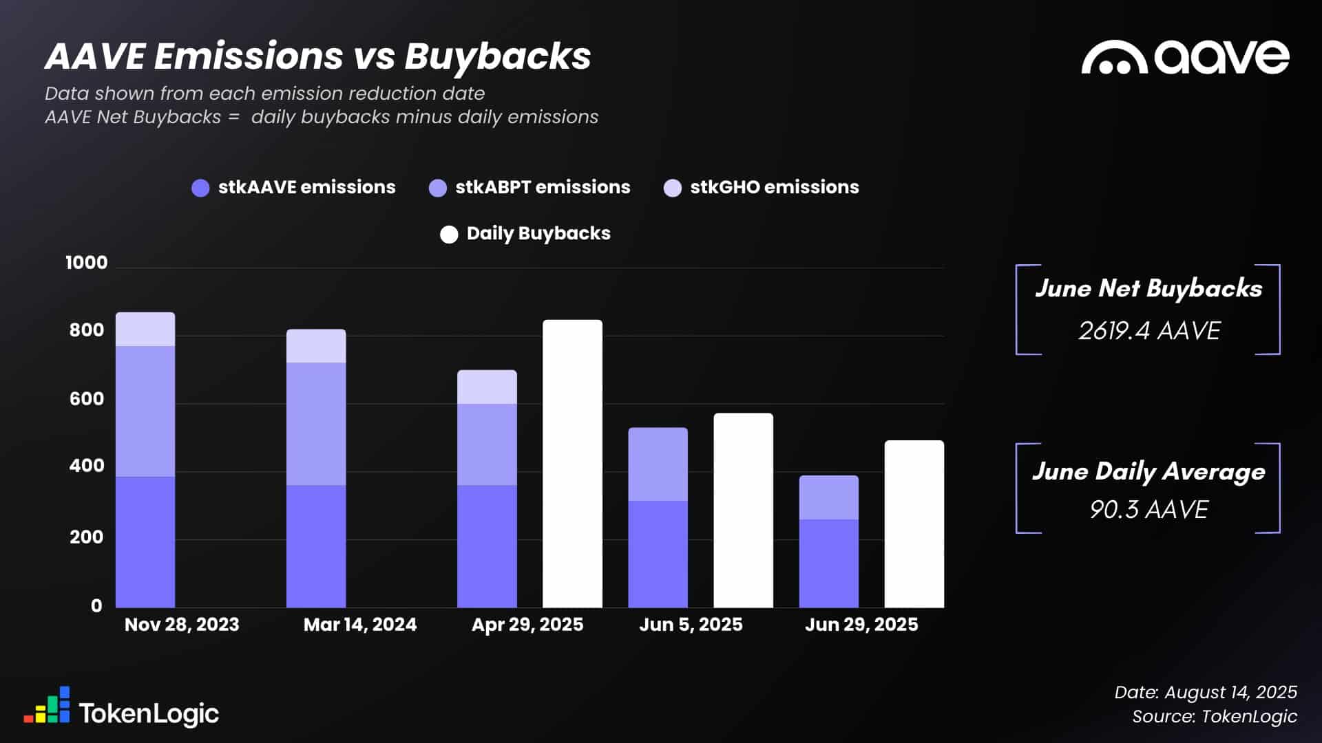 Aave TVL Dominates DeFi: When Will AAVE Price Skyrocket?