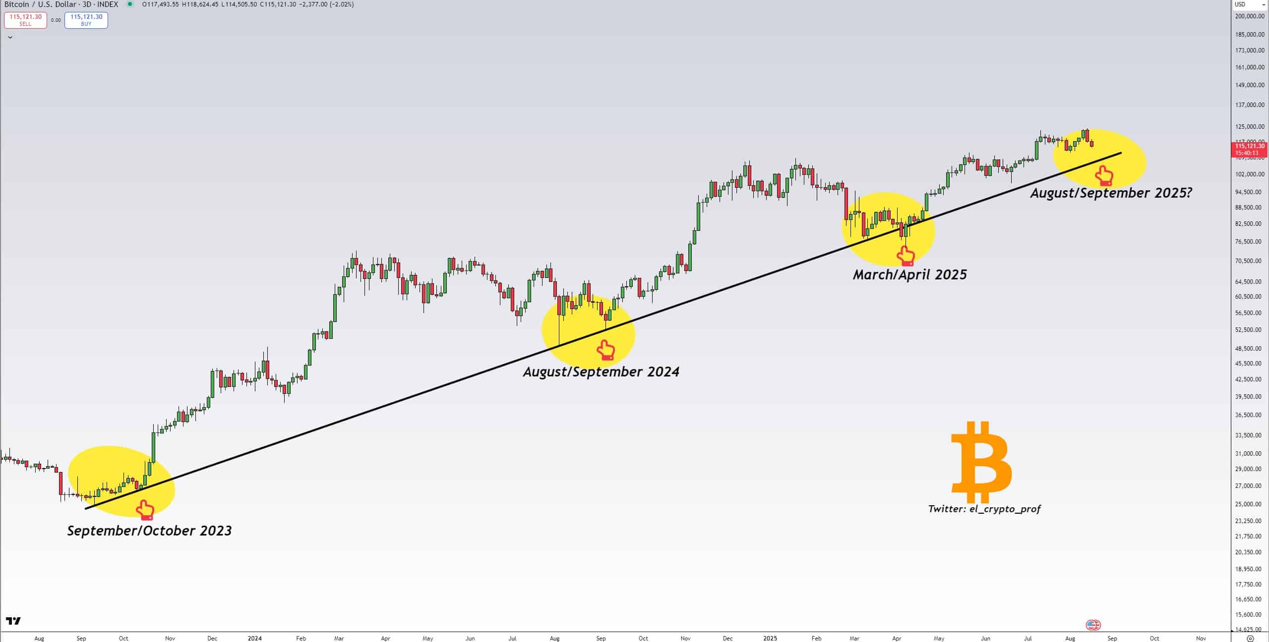 Can This Bitcoin Layer-2 Stop BTC Price From Falling Under $100k