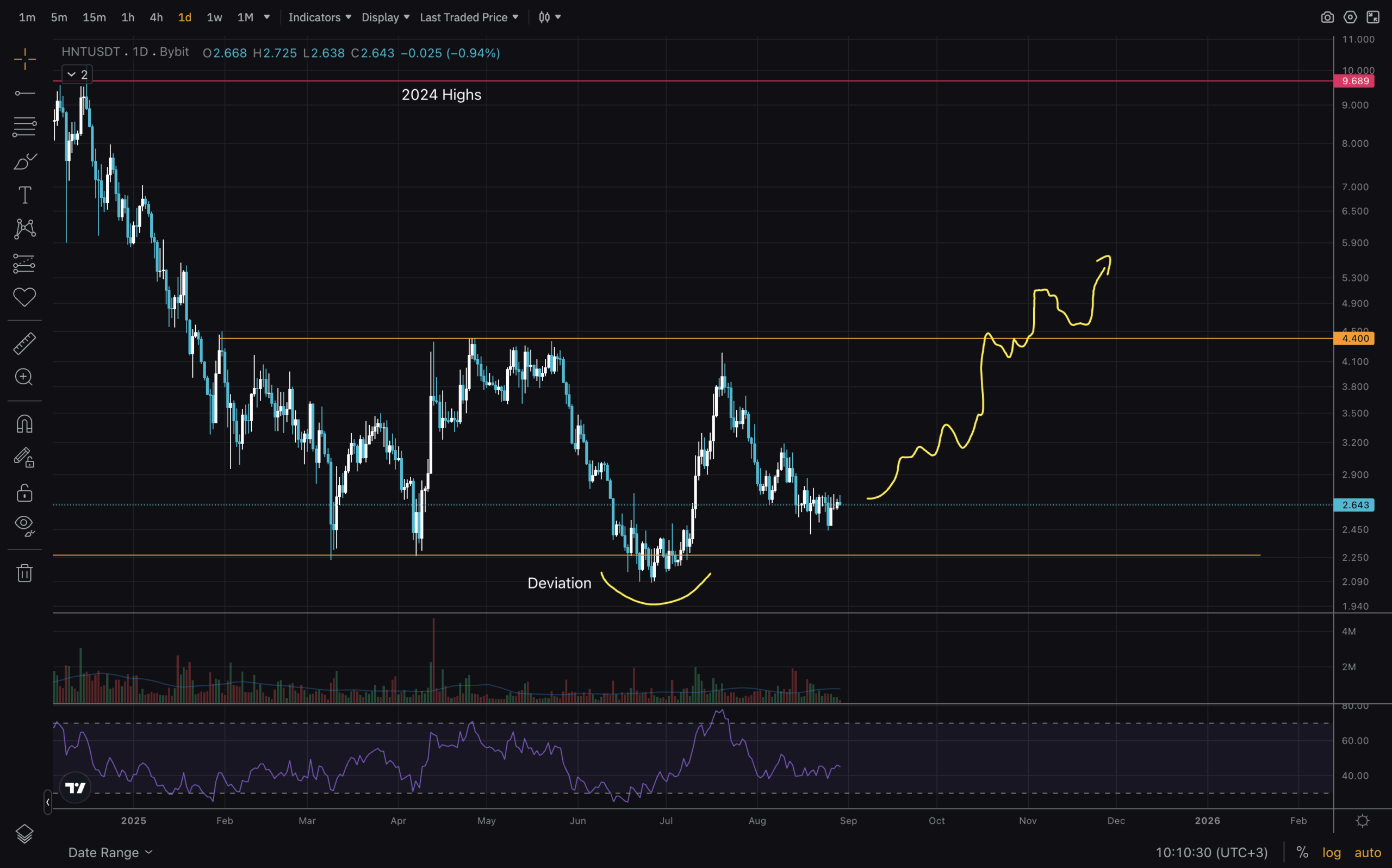 Find out what the new Helium HNT technical analysis reveal about price. New tokenomics model boost fundamentals and reward holders.