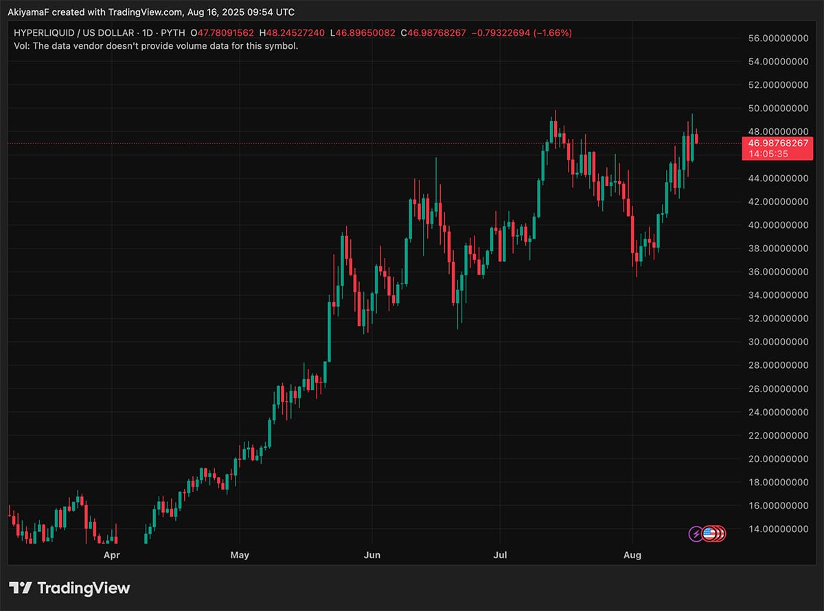 HYPE token is a crypto wild card. With its steady performance, it has been taking every storm like a breeze.. ATH soon?