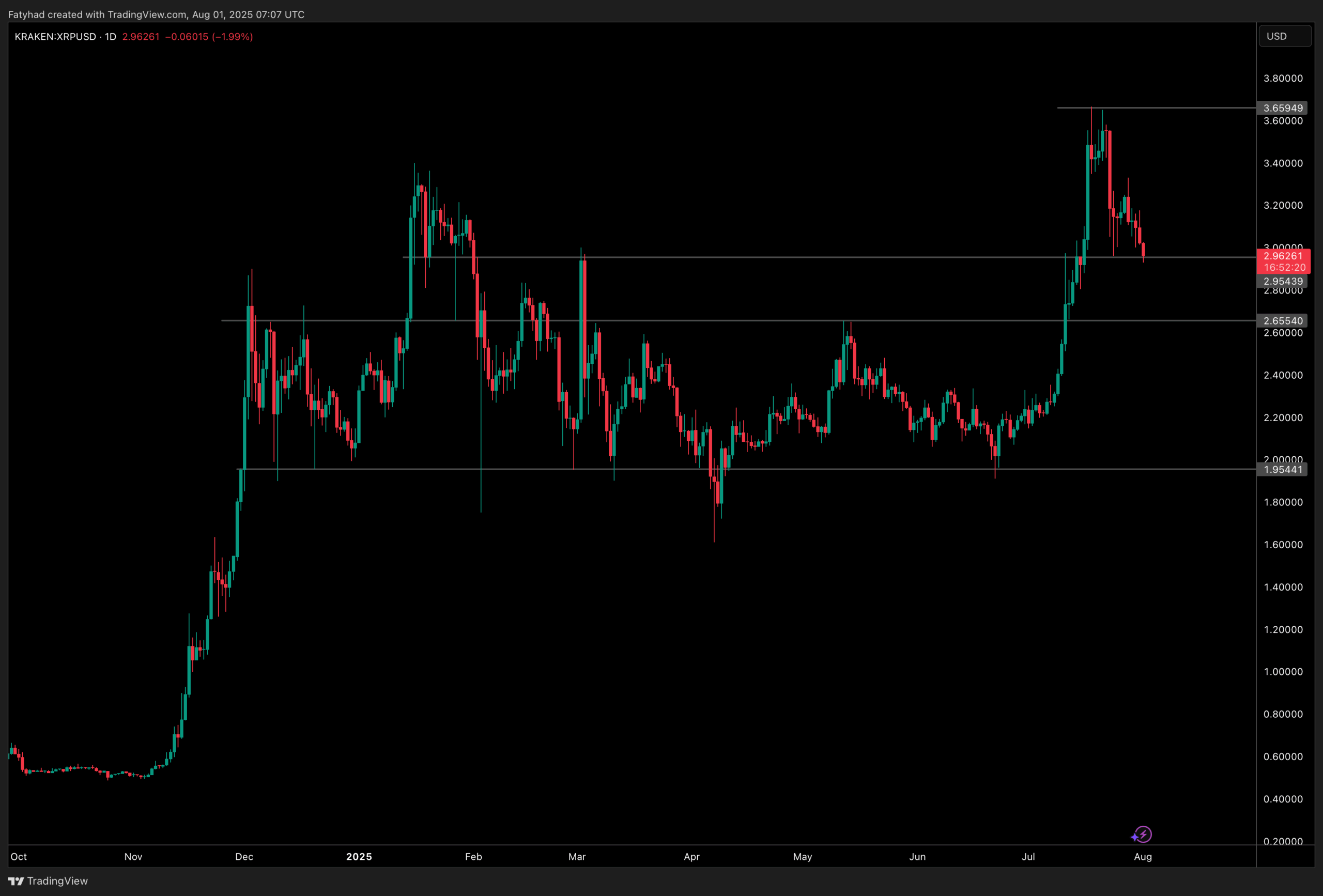 Crypto News Today – Next Crypto To Explode? Crypto Market Is Down But Whales Keep Accumulating ETH As XRP Price Retests Support Level
