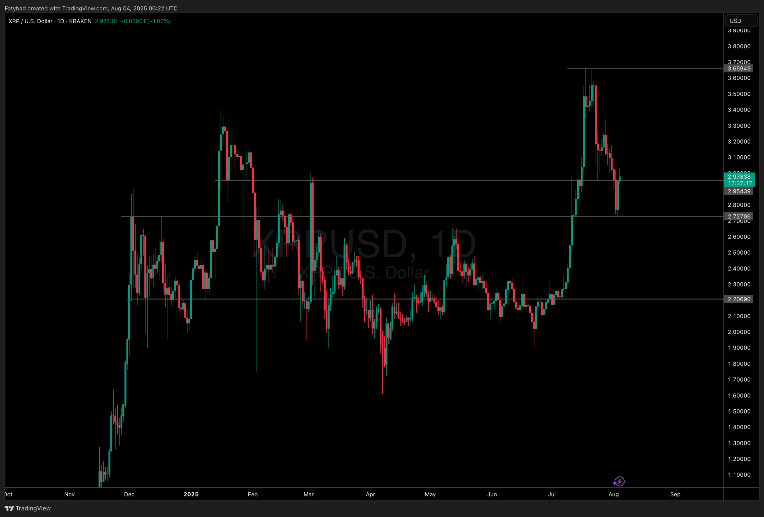 XRP price