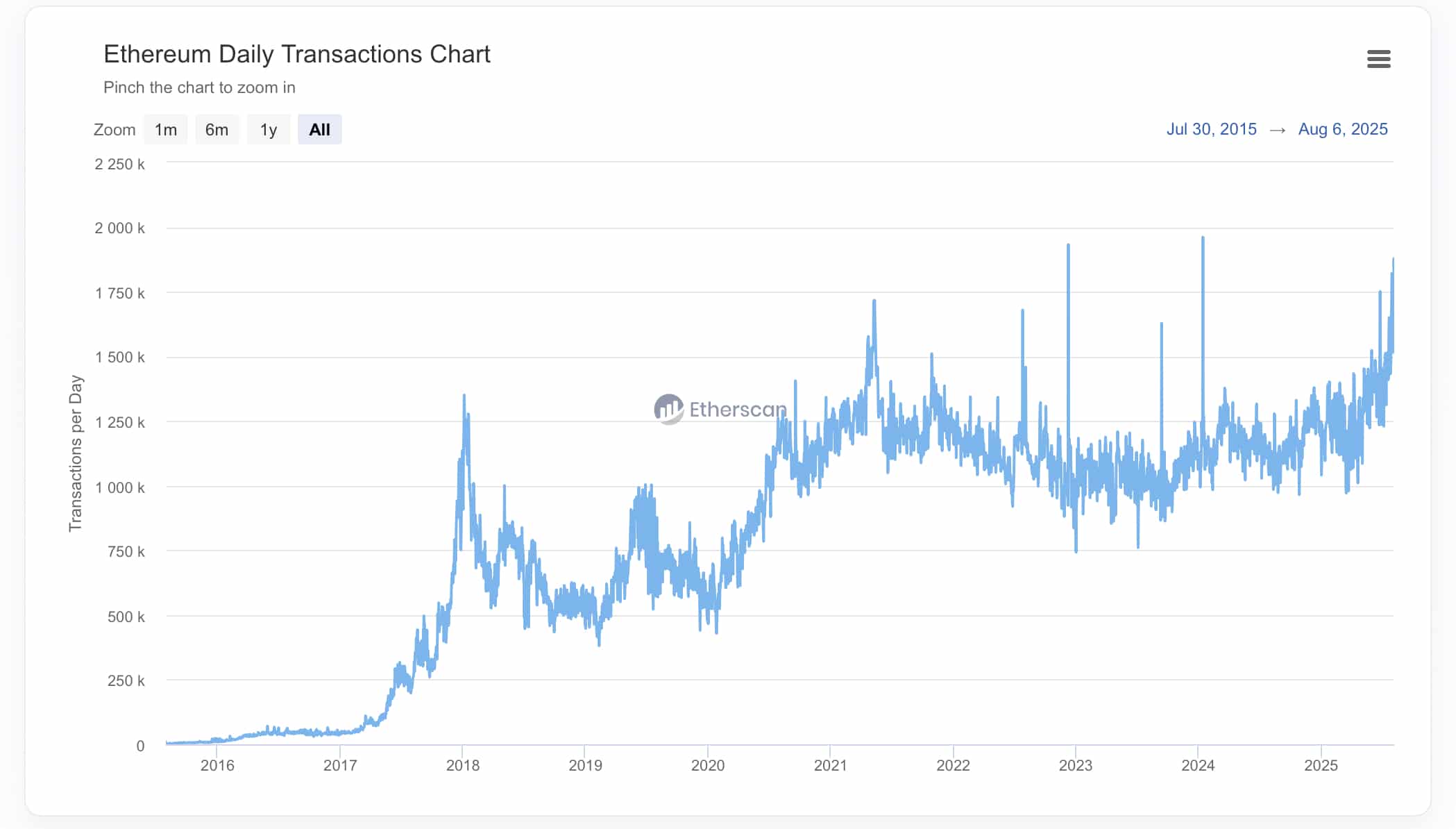 Ethanrskain Transactions: ETH is hot, is the best crypto to buy now?
