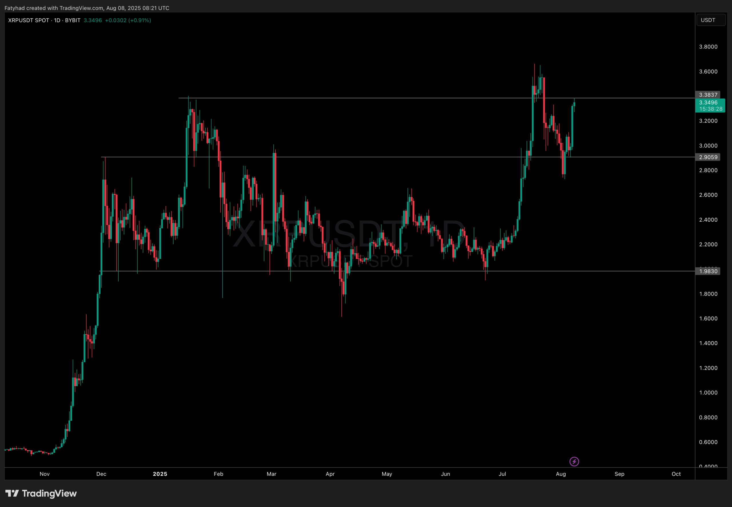 XRP price 