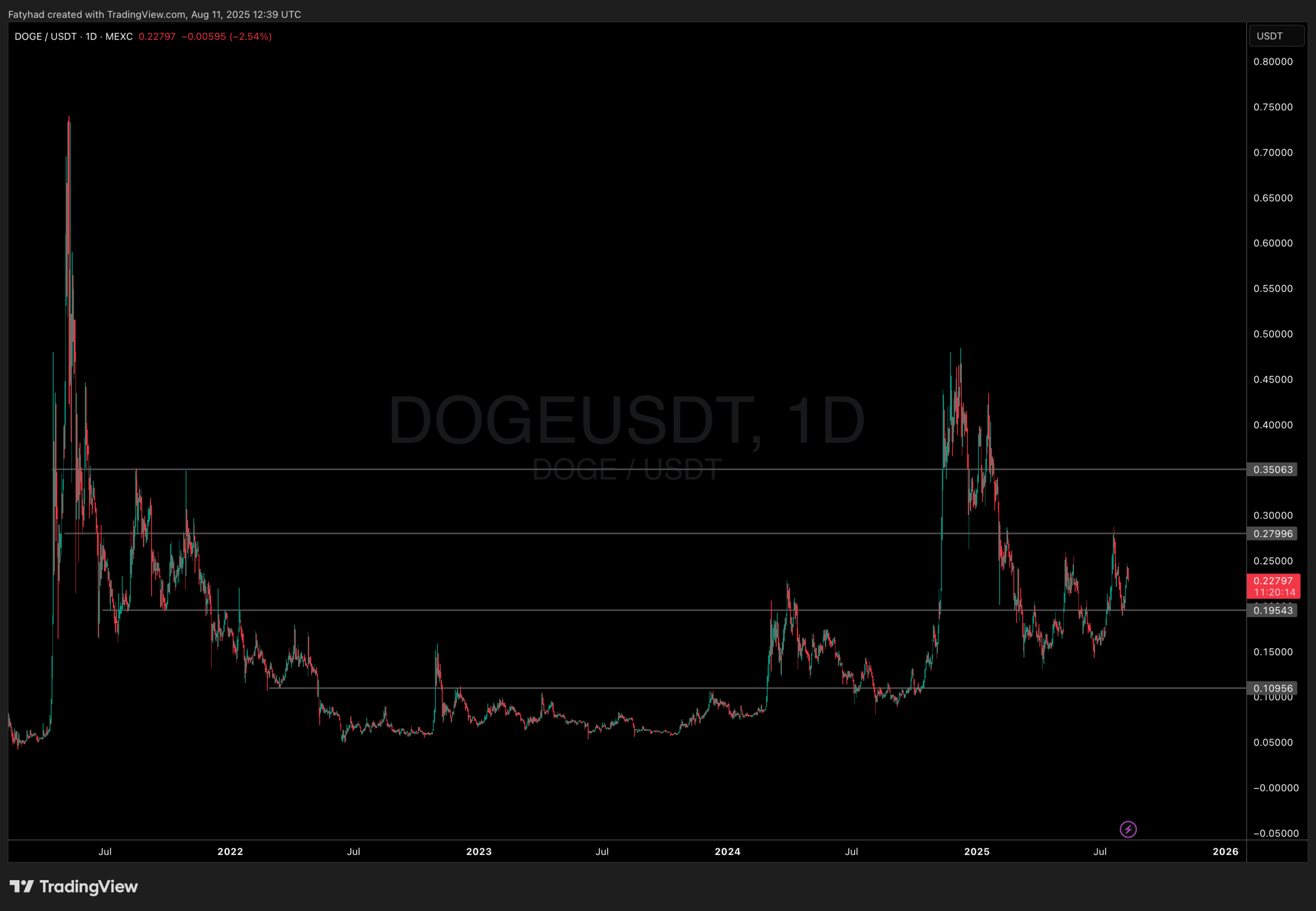 도지코인, 0.25달러 돌파할까? 이번 주 최고의 밈코인 자리 놓고 치열한 접전
