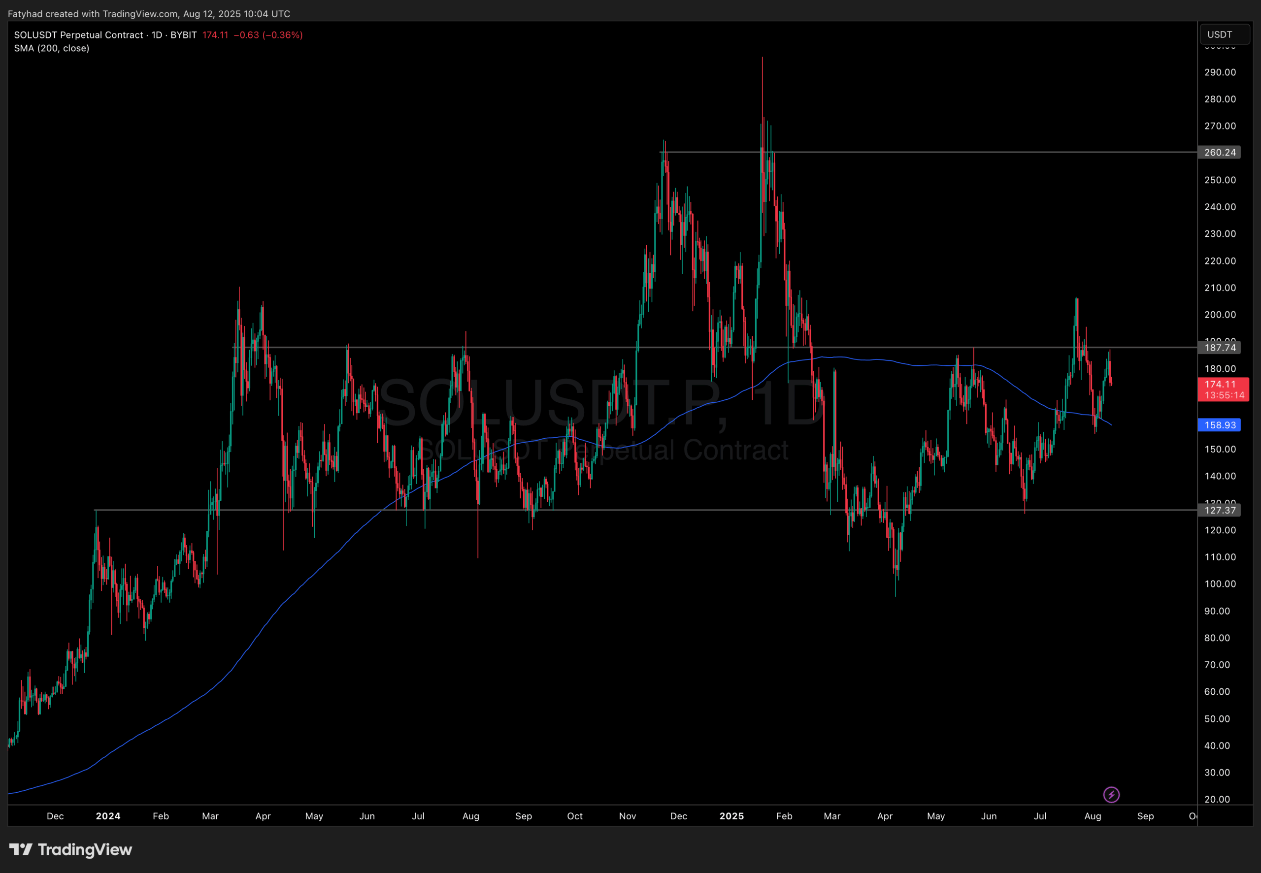 SOL price USD