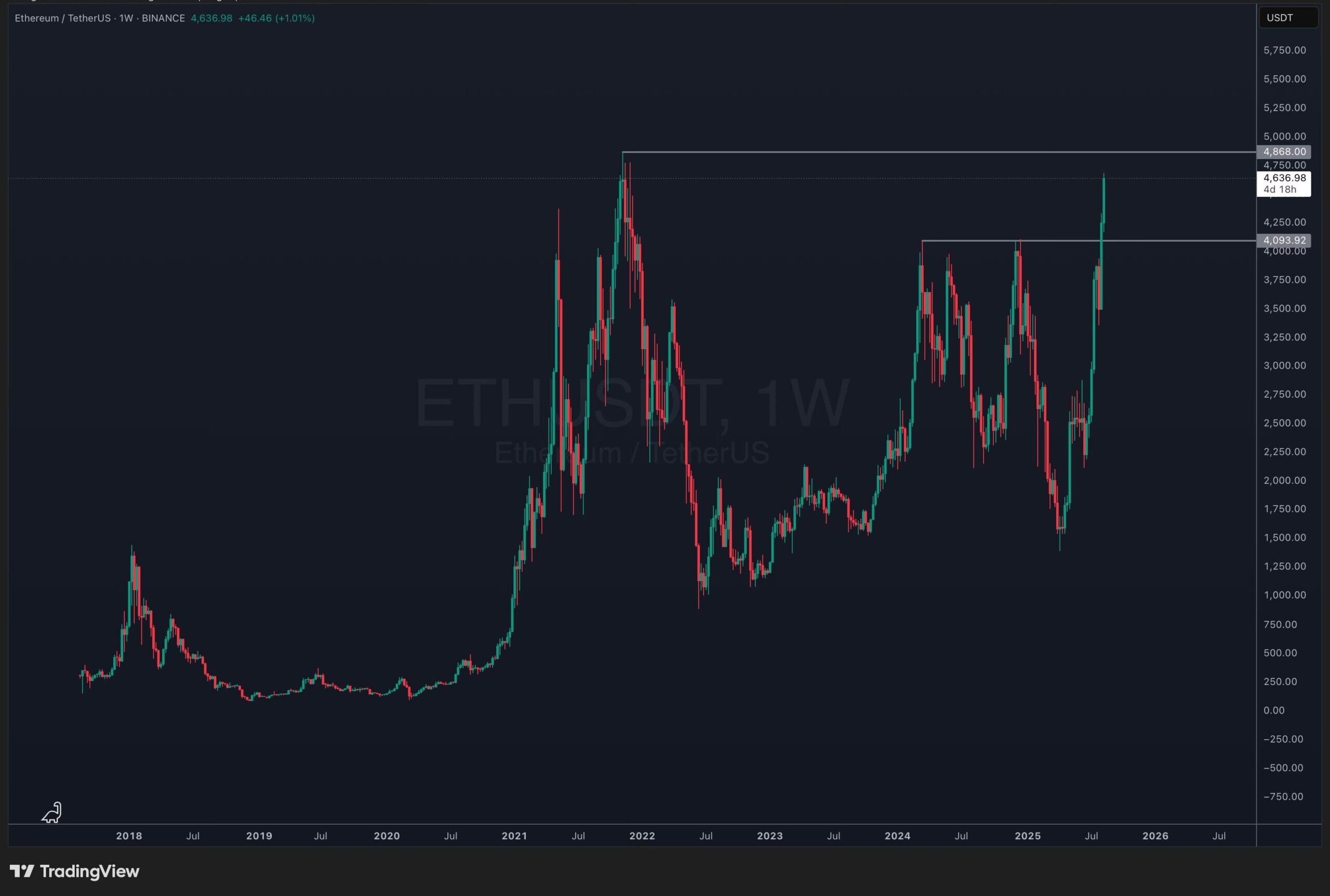 [LIVE] Latest Crypto News, August 13 – Bitcoin ETF Records Positive Inflow And ETH Price Breaks $4.6K: Best Meme Coins To Buy?