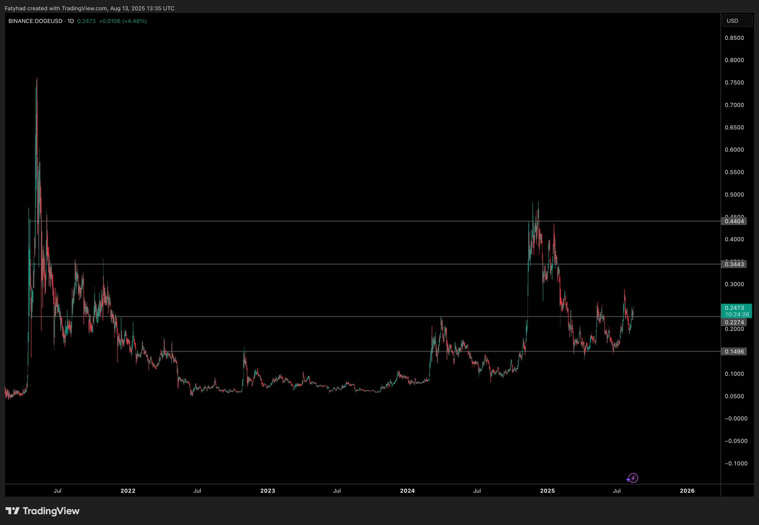 Golden Cross Sets DOGE Price on Mission to Moon: $0.40 Next?