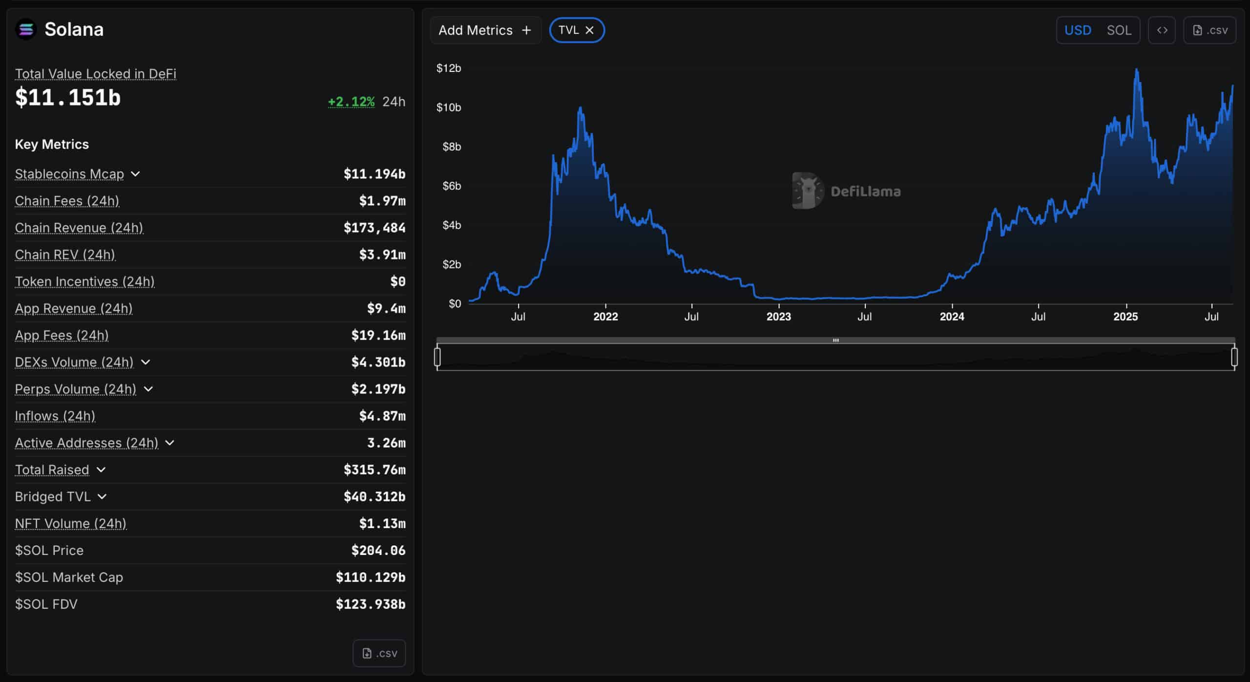SOL USD Price : $225 in Sight for Solana After Coinbase Move