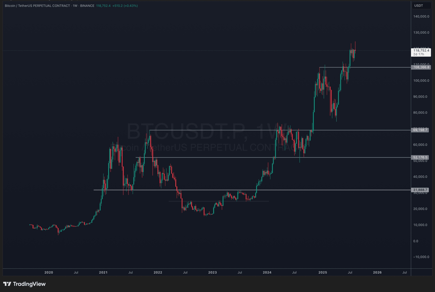 Bets crypto to buy as BTC price reclaims $119K