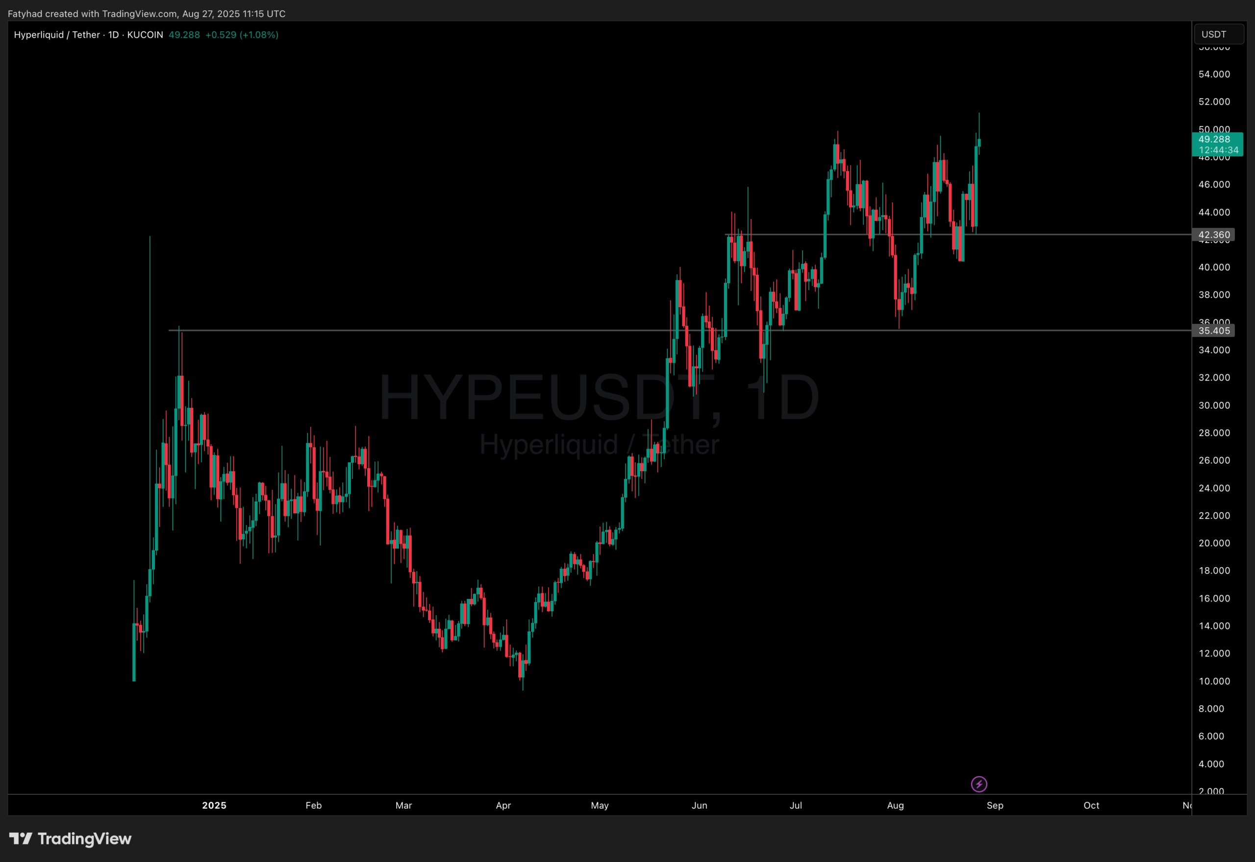 Hyperliquid Hits New ATH Amid Buyback: Arthur Hayes Says 125X