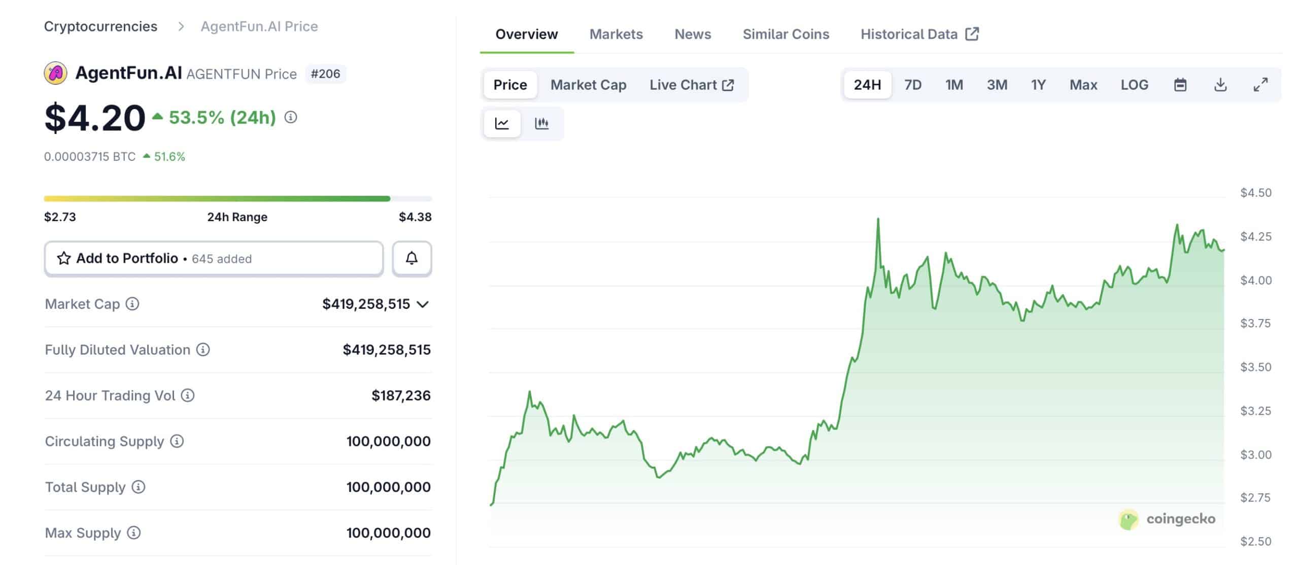 AgentFun.AI pumps after the bullish partnership between Crypto.com and Trump Media. Agentfun crypto.