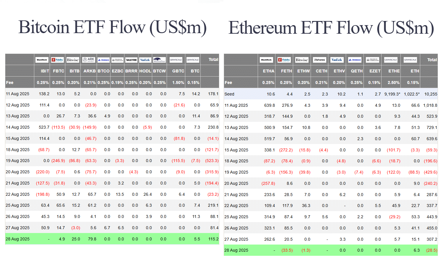 BTC ETF surpasses ETH ETFs after 7 days 