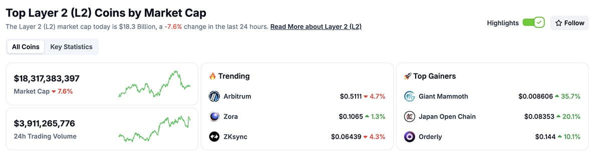 Mantle price has crazily pumped by 55% in the past month, climbing from a low 70 cents to above $1. However...