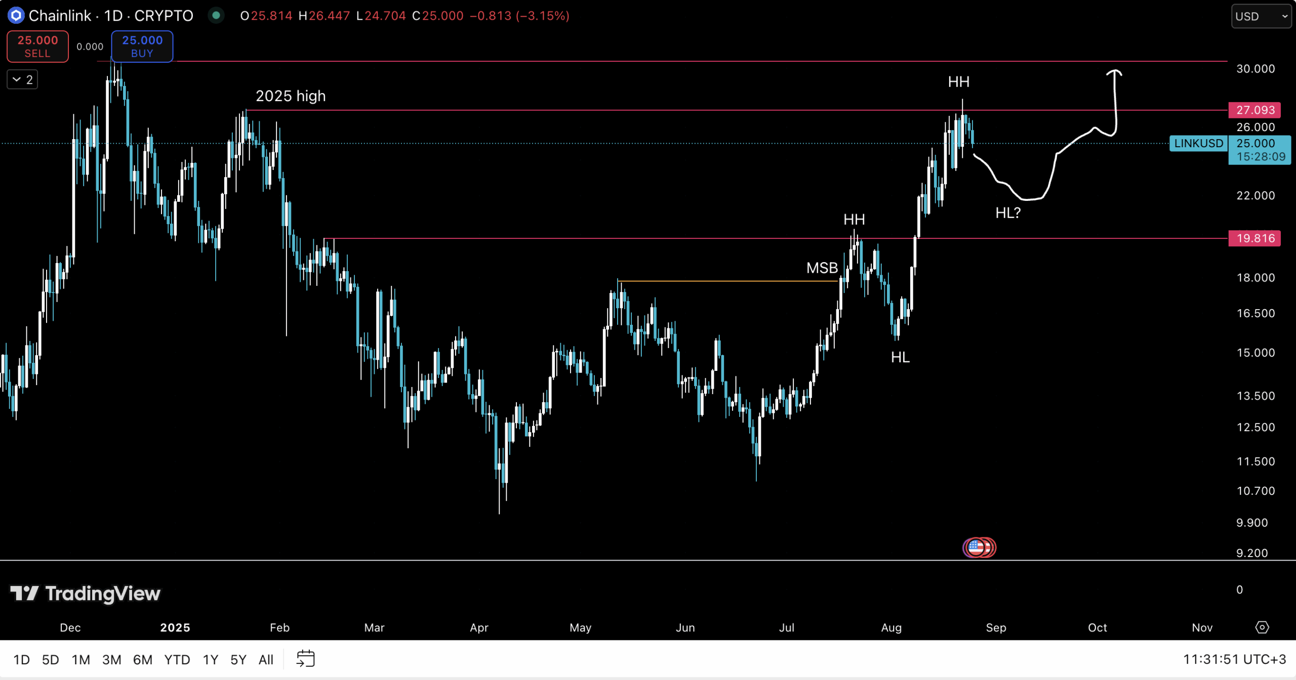 Chainlink price chart is looking primed in the midst of a huge partnership announcement. Discover LINK current price trend and insights.