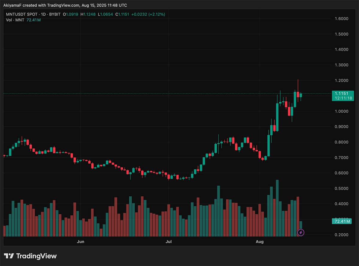 Mantle price has crazily pumped by 55% in the past month, climbing from a low 70 cents to above $1. However...