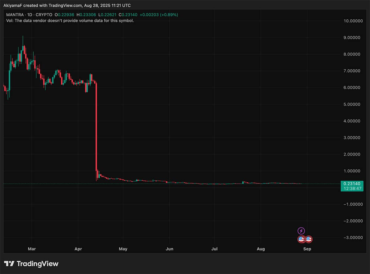 Mantra crypto went viral after a big 90% dip last April, shedding billions in market cap from a peak of close to $6 billion. Buyback coming?