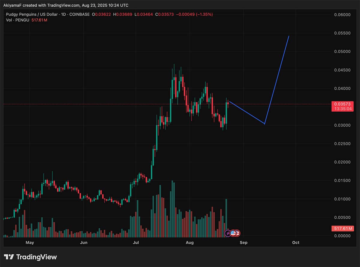 Pudgy Penguins is evolving from an NFT collection into a cultural force, with PENGU crypto, which about to break its all time high.