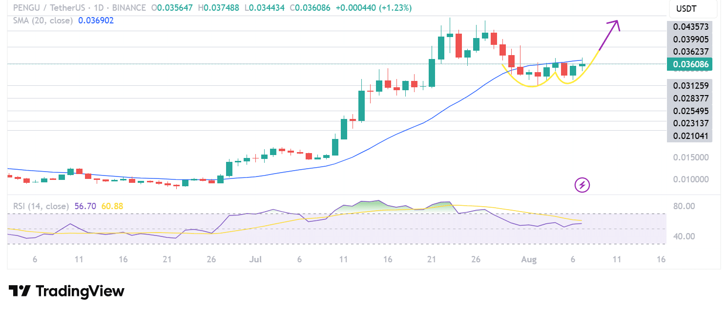 Pudgy Penguins Rockets on Robinhood News: PENGU Price Pump