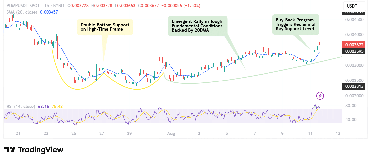 PUMP Crypto Price Analysis: Buybacks Trigger Sharp Reversal