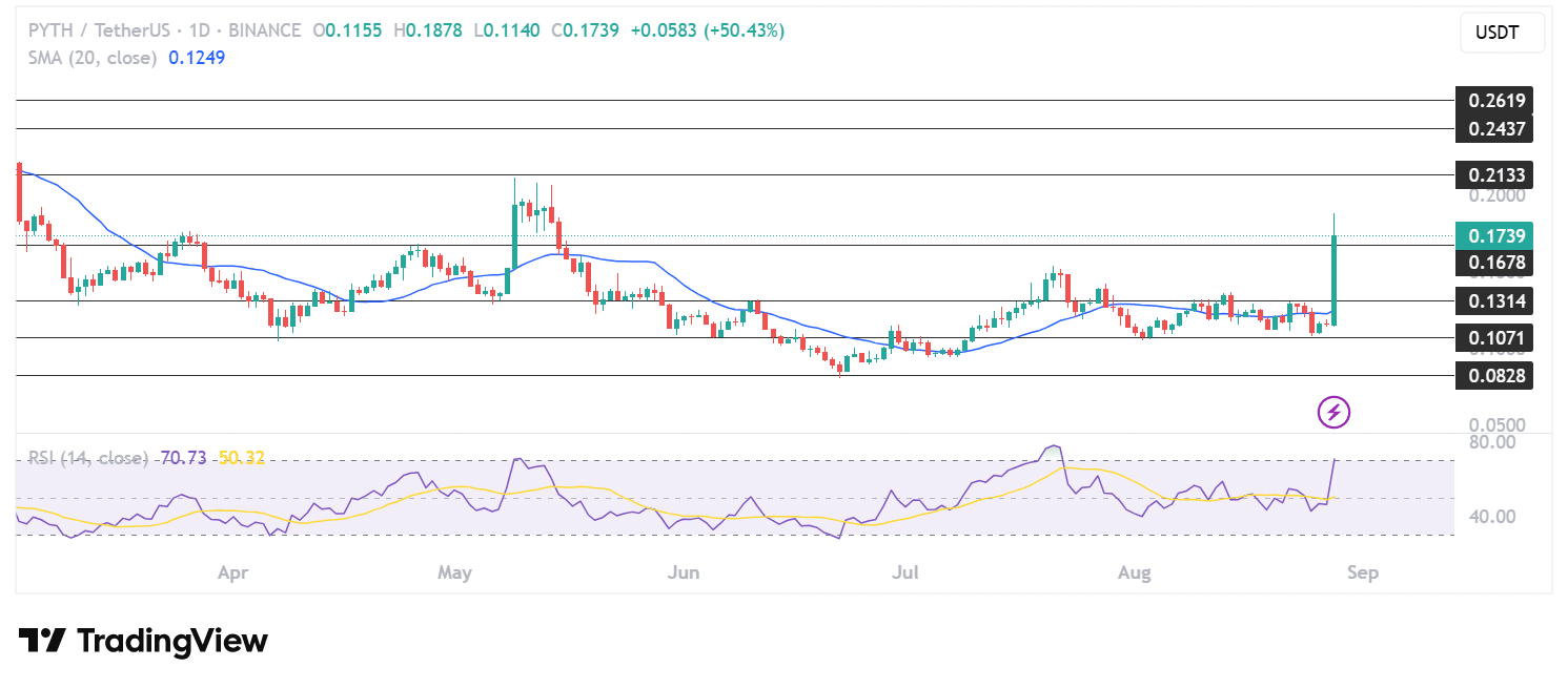 Pyth Surges +45% as U.S. Department of Commerce Taps Protocol
