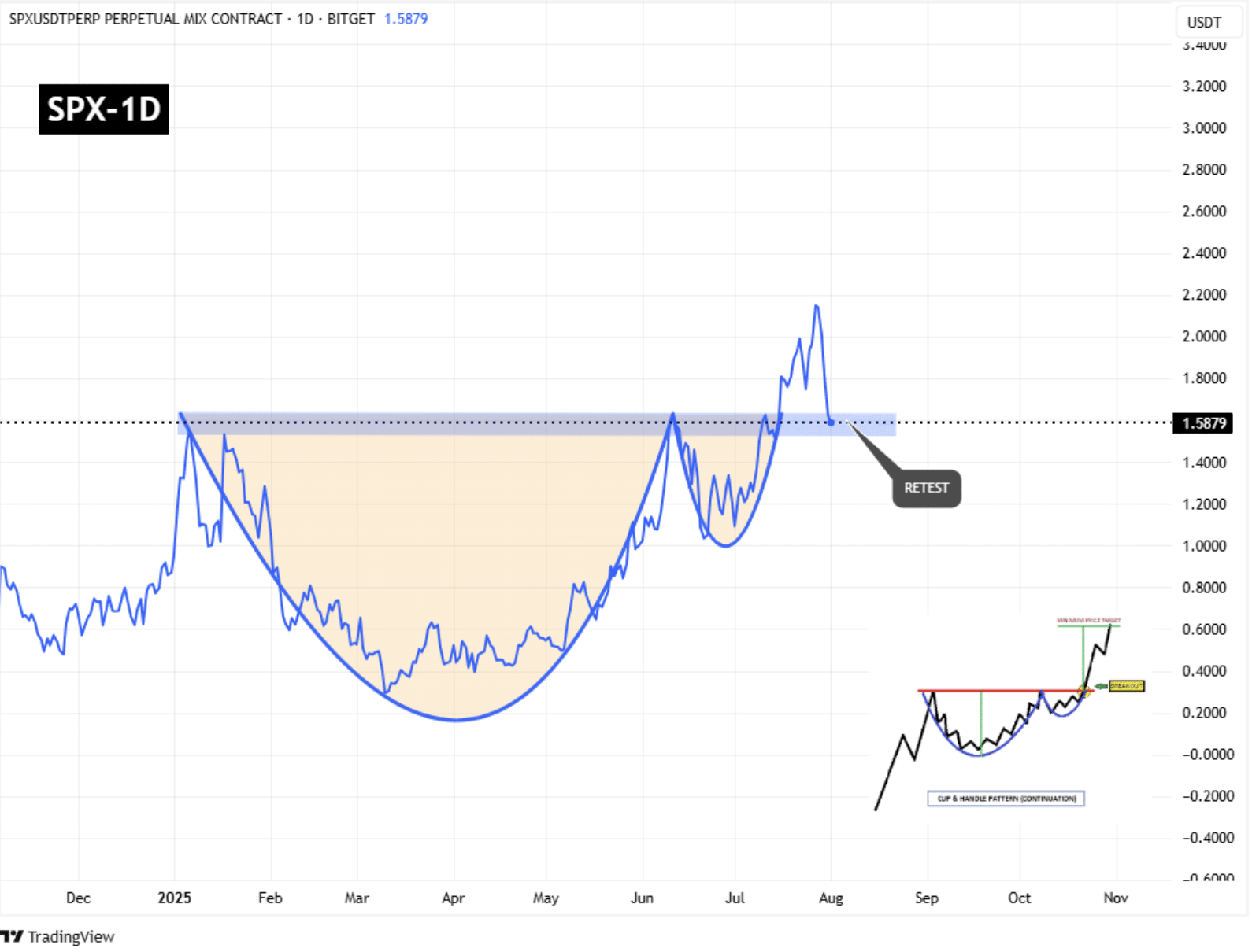 SPX Crypto Back Above $1.5Bn Market Cap: Too Late to Enter? - 99Bitcoins