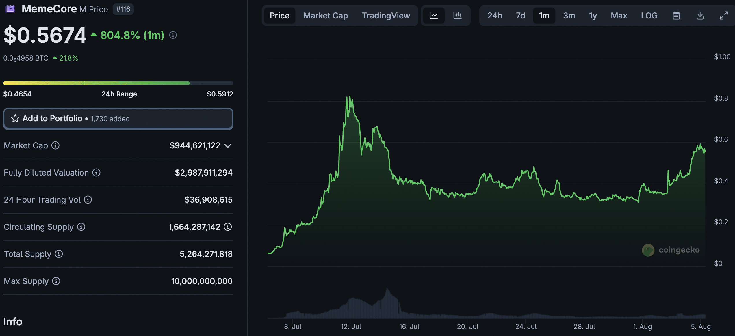 Is Memecore Crypto Heading for New ATH? M Price Analysis