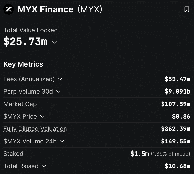 The MYX price action has gone parabolic over the past day, leading to many claims of suspicious activity, while SNORT nears $2.4m in funding