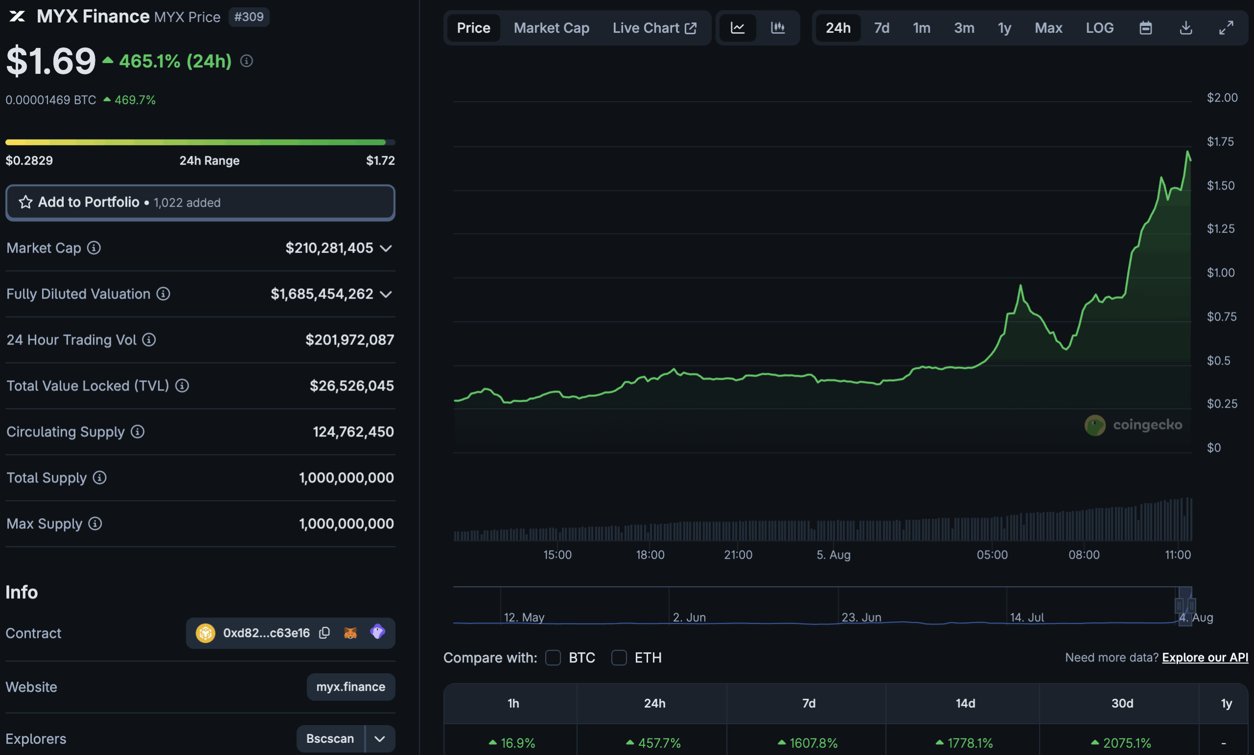 The MYX price action has gone parabolic over the past day, leading to many claims of suspicious activity, while SNORT nears $2.4m in funding
