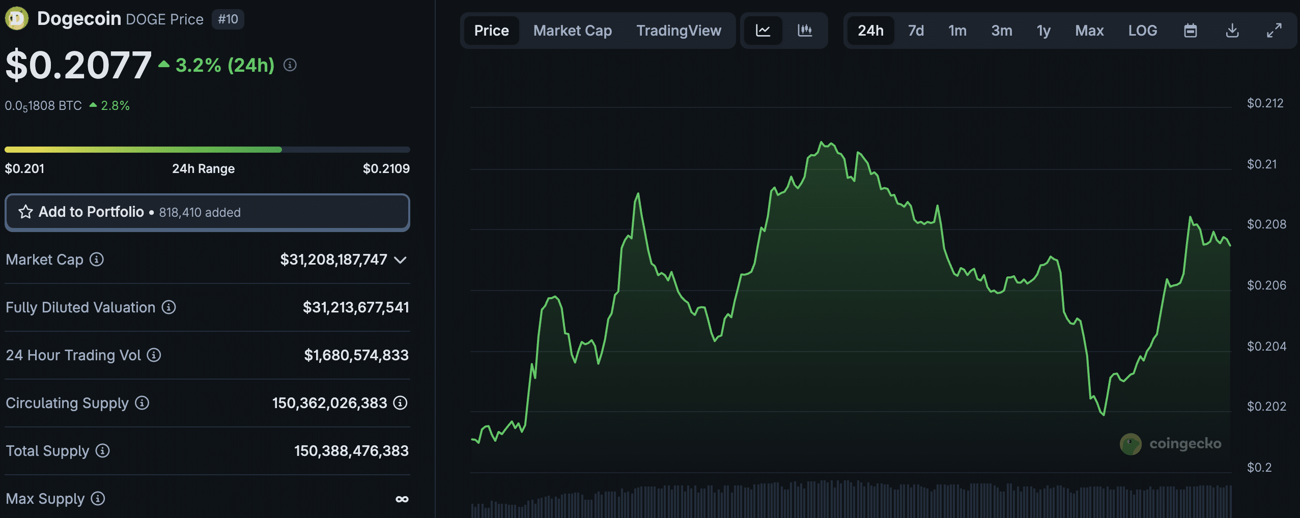 도지코인, ETF 신청서 제출로 강세 예상…8월 최고의 수혜자는?