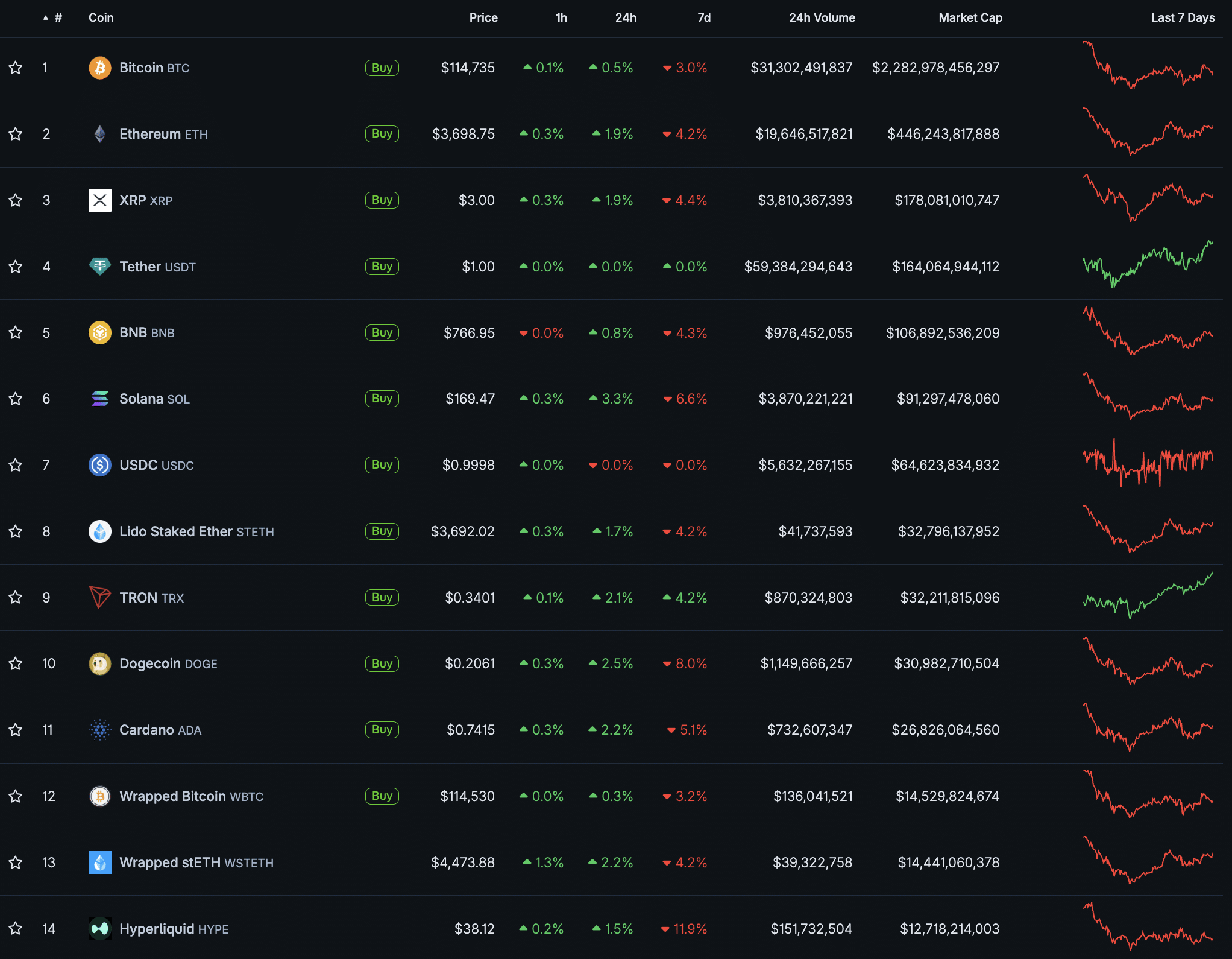 Hyperliquid continues to dominate the market with its on-chain perps DEX, with Solana flailing as a result. Which is the best crypto to buy?