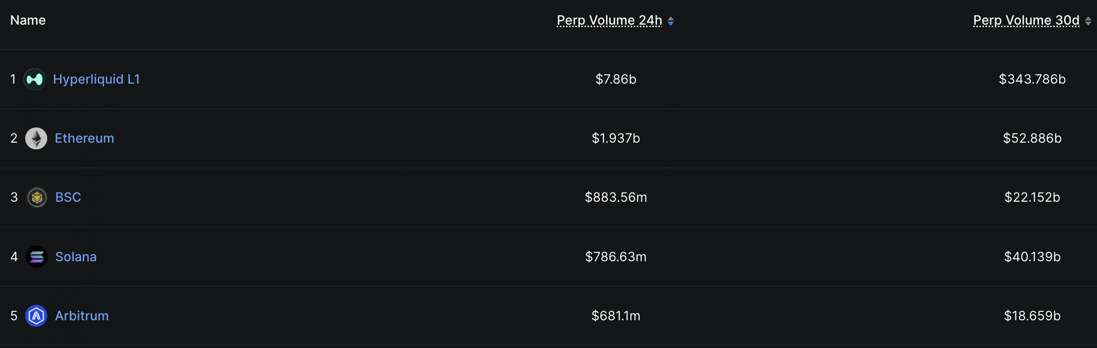 Hyperliquid continues to dominate the market with its on-chain perps DEX, with Solana flailing as a result. Which is the best crypto to buy?
