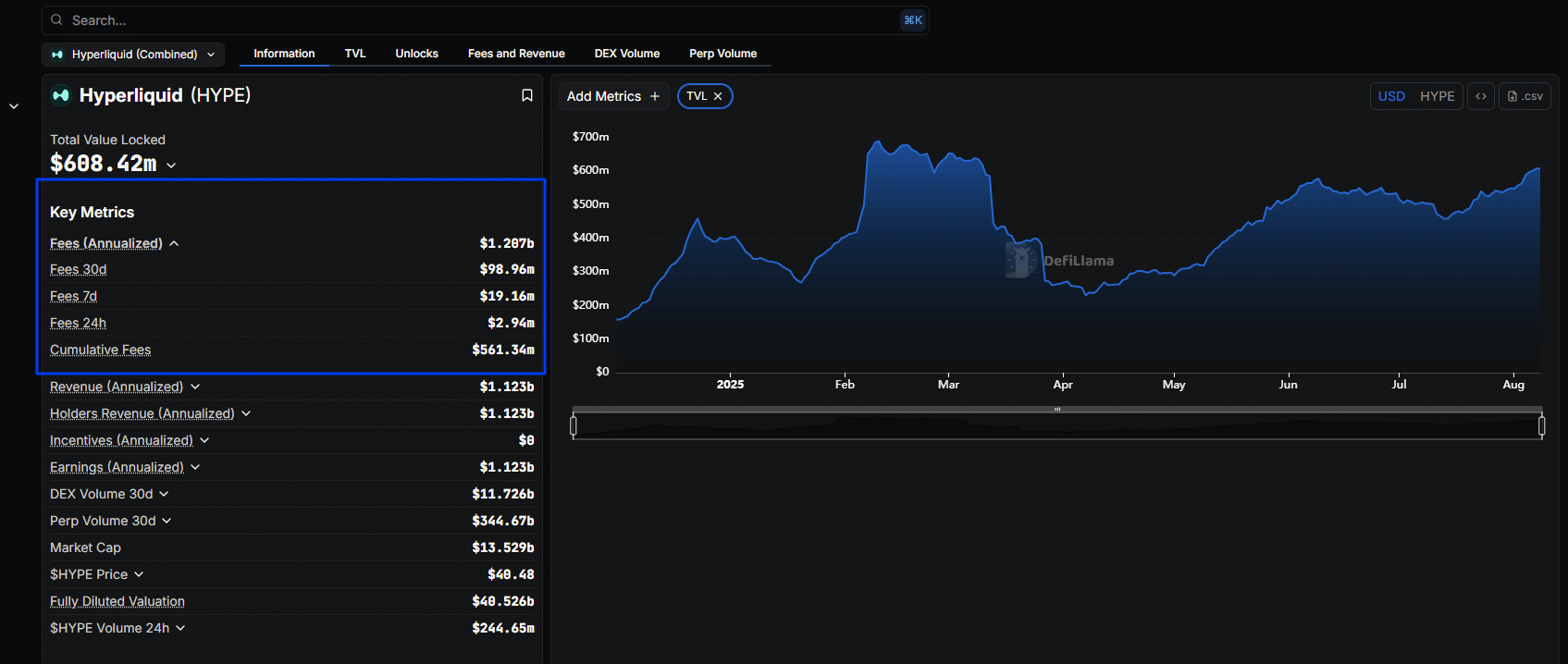 Hype crypto can be evaluated. Record-brored is dominating hyperlicid dex trading, with monthly revenue and an agency buyback program