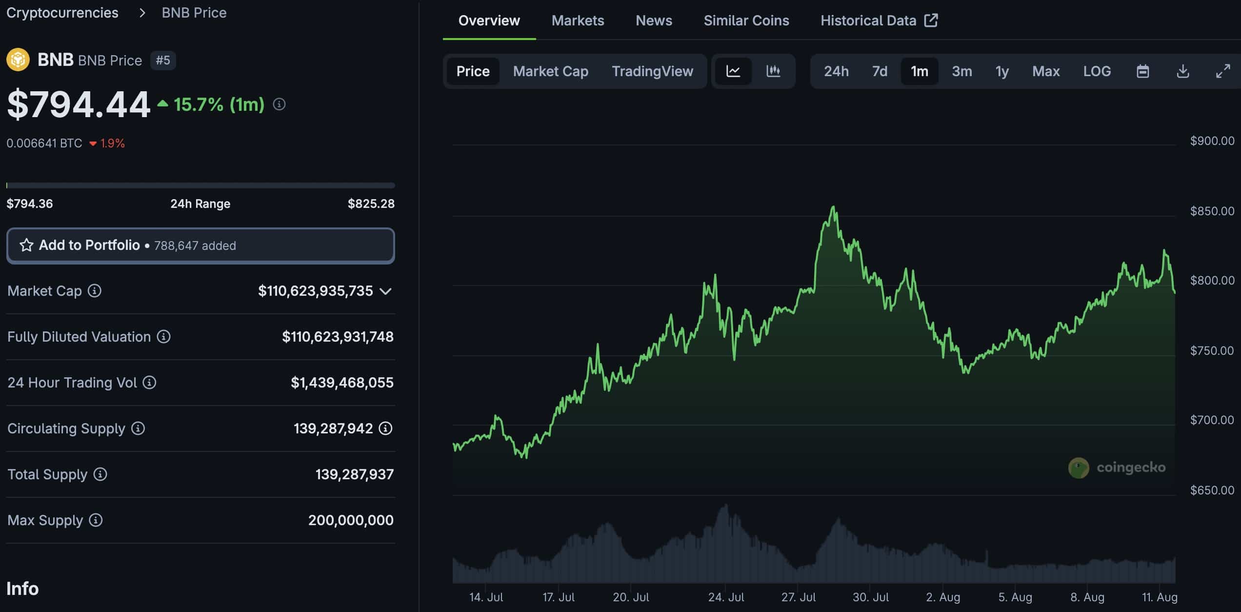 Binance Linked Blockchain Treasury Firm Makes 160M BNB Bid