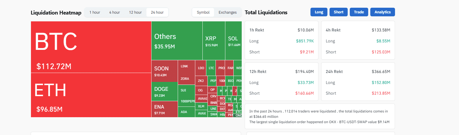 BTC USD bulls are pressing on, targeting $123,000, the all-time high. Meanwhile, the Bitcoin Hyper presale has raised over $8.2 million