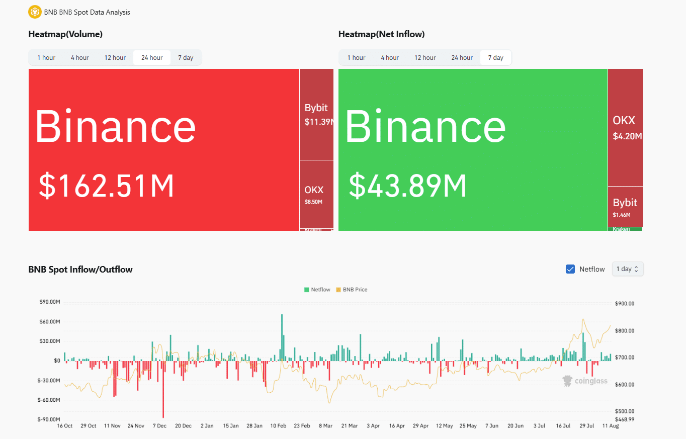 BNB crypto is firm, inching closer toward $870, tracking Ethereum. Binance and Changpeng Zhao seek Donald Trump's pardon.