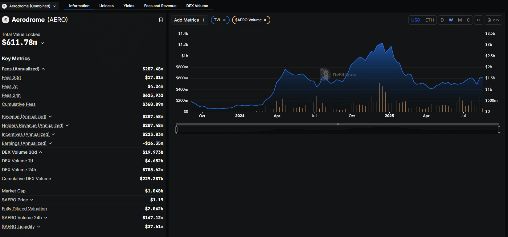 Coinbase will integrate Aerodrome and other Base DEXes. AERO crypto pumps to a 6-month high as bulls target December 2024 highs