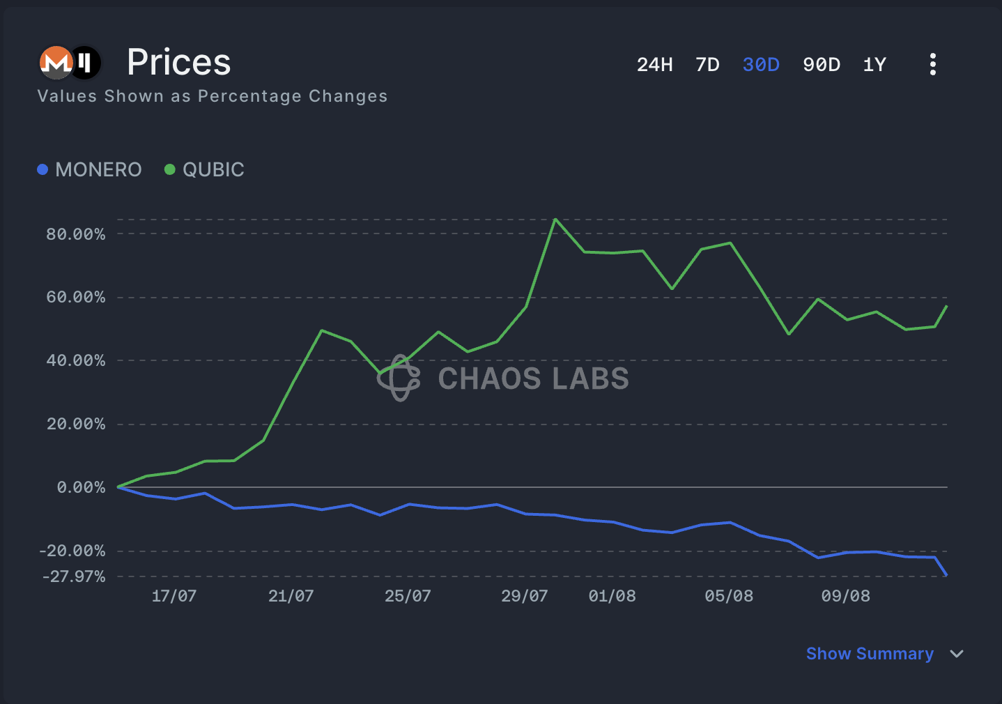 Qubic Successfully 51% Attack Monero, Monero Refutes Claims