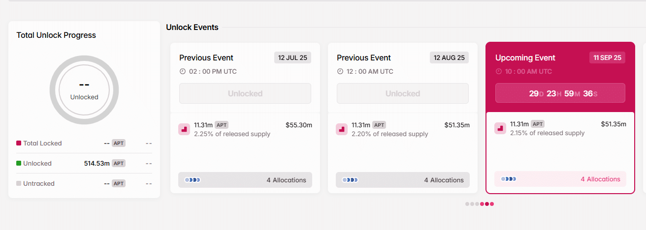 Solayer and Aptos have unlocked tokens. Will LAYER and APT crypto prices fall? Bitcoin Hyper raises over $8.6 million