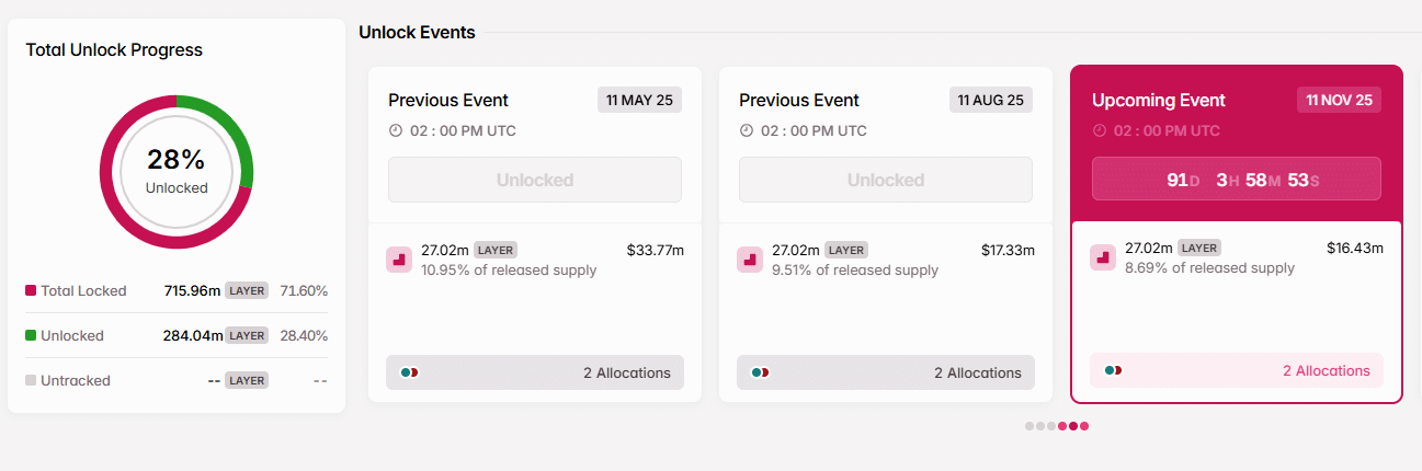 Solayer and Aptos have unlocked tokens. Will LAYER and APT crypto prices fall? Bitcoin Hyper raises over $8.6 million