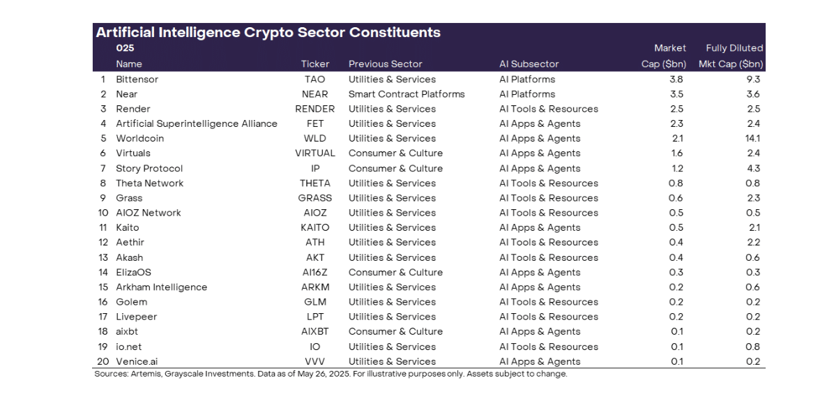 AO crypto is moving sideways, but traders expect prices to rally to as high as $3,000. Grayscale backs Bittensor as Safello launches TAO ETP