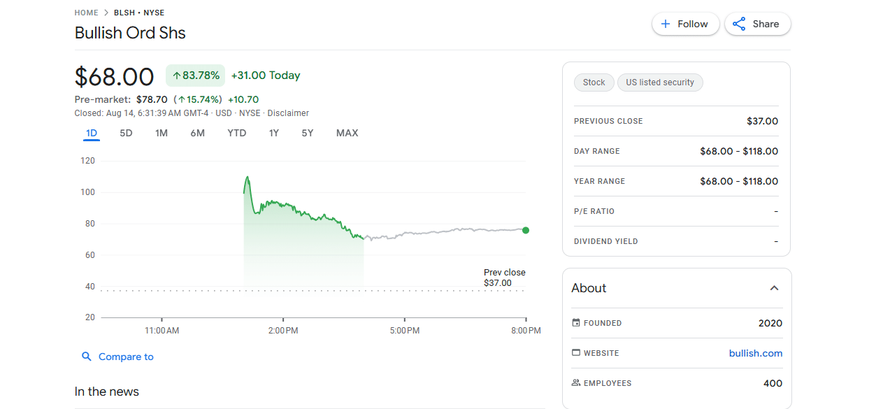 Bullish IPO erupts as BLSH becomes the best crypto stock to buy in August. Will Bitcoin and Ethereum extend gains?