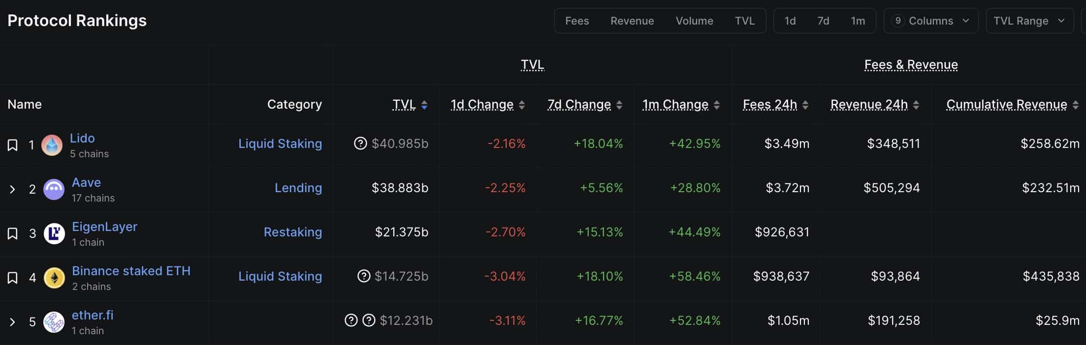 Aave TVL Dominates DeFi: When Will AAVE Price Skyrocket?