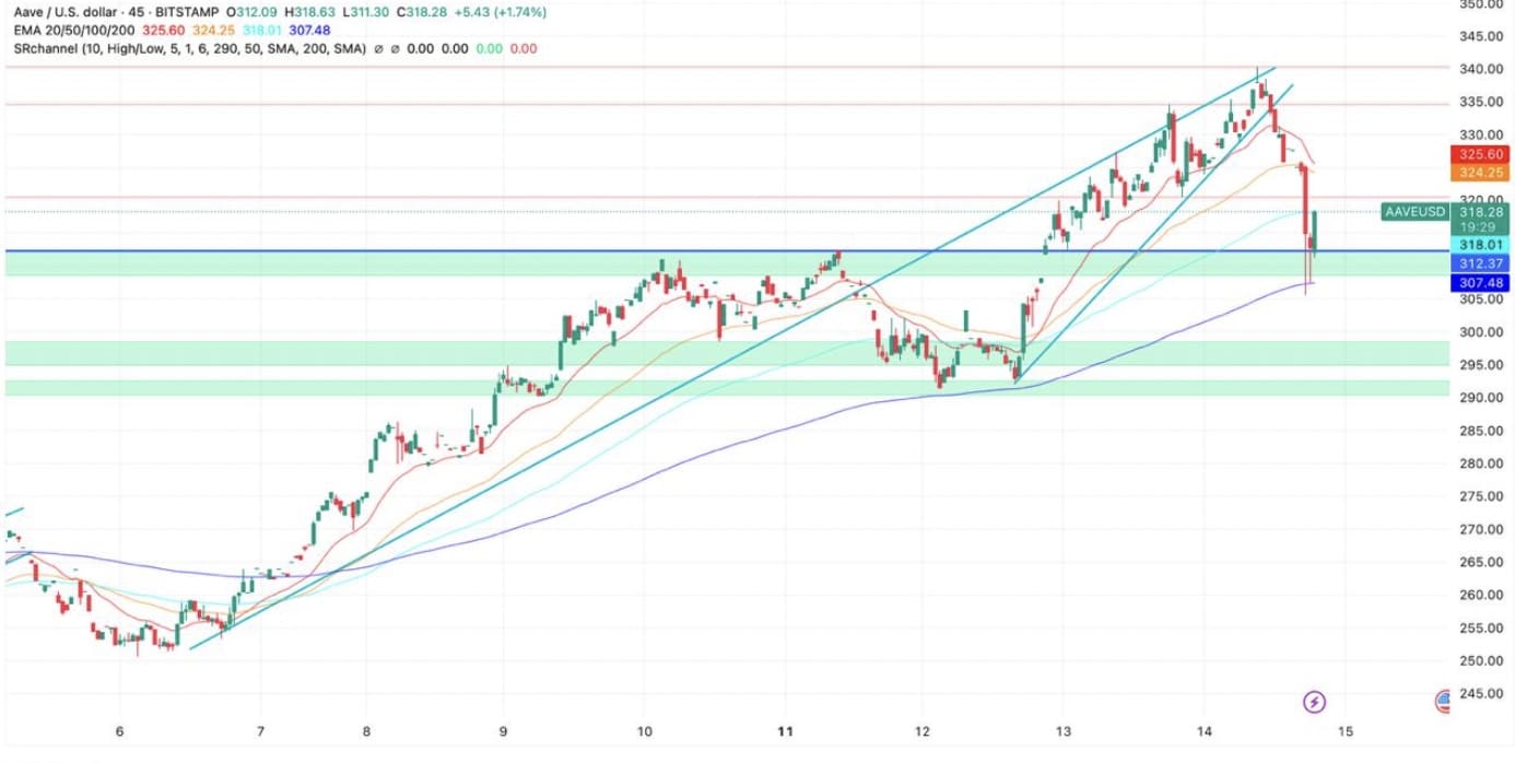 Aave TVL Dominates DeFi: When Will AAVE Price Skyrocket?